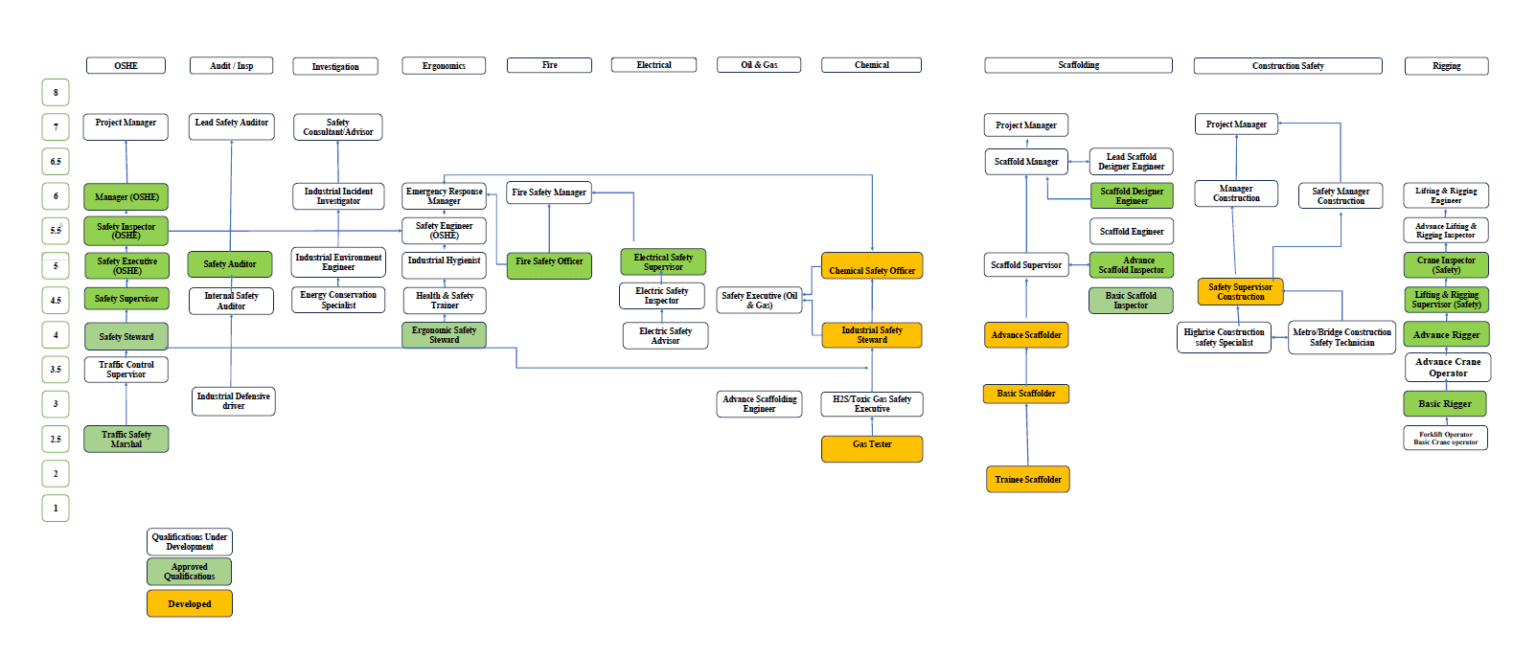 Occupational Mapping – SSDF India