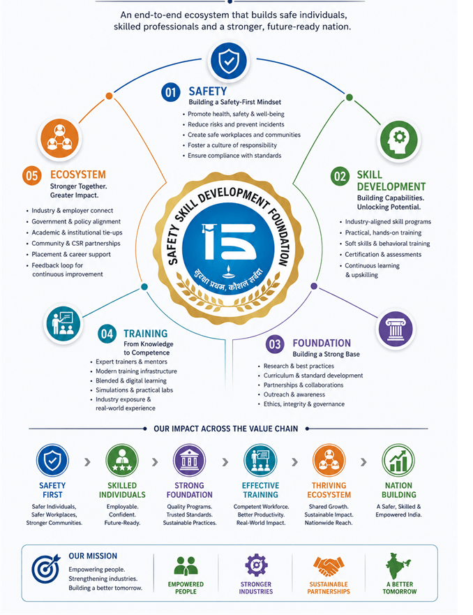 SSDF Training And Skill Development Ecosystem Framework For Safety Workforce Development