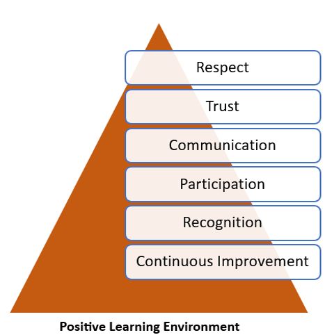 Positive Learning Environment Model Based On Trust And Participation