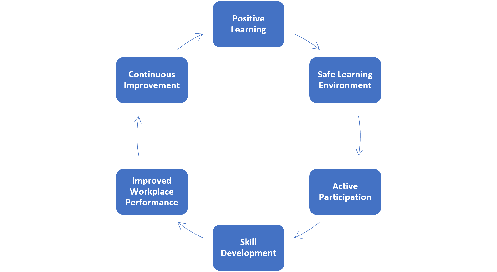 Positive Learning Cycle Supporting Skills And Workplace Improvement