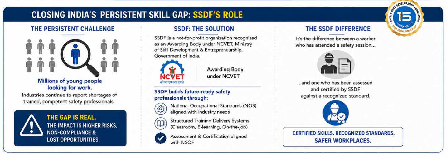 SSDF Helps Close India's Skill Gap Through Training And Certification