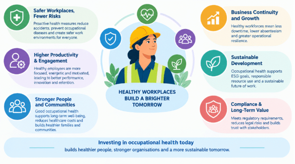 Occupational health benefits for safer workplaces, healthy employees and sustainable growth