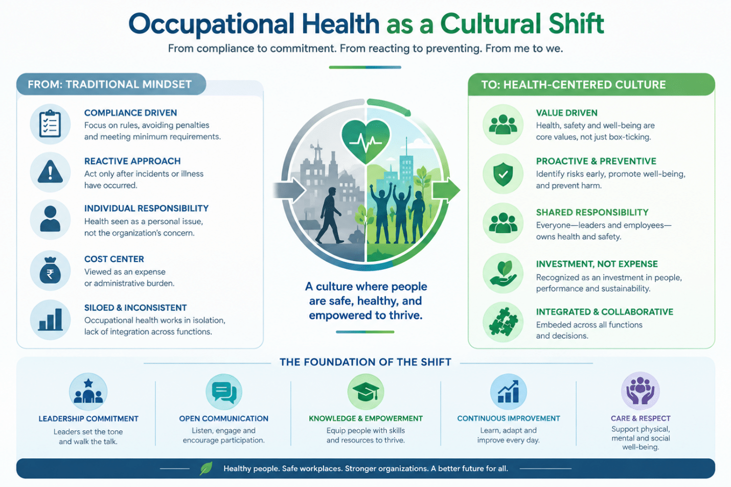 Occupational health cultural shift from reactive compliance to proactive workplace well-being